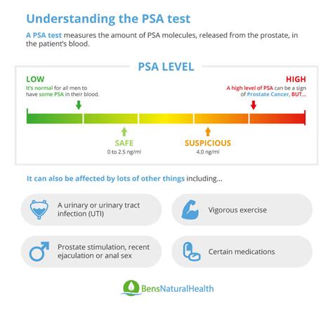 PSA levels