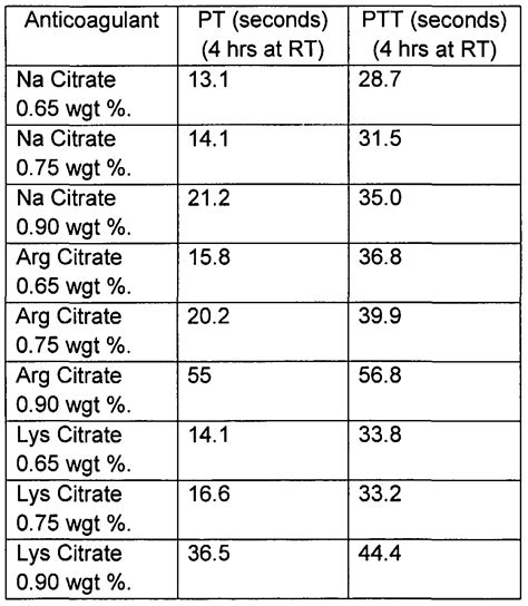 PT/INR range