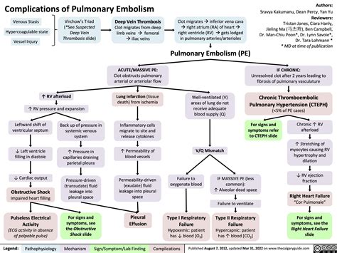 pulmonary embolism complications