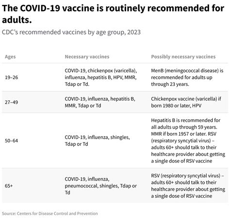 Recommended Vaccines