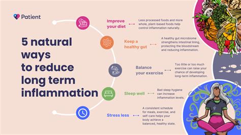 Reduced Inflammation