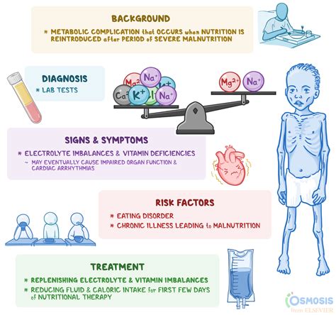 refeeding syndrome labs