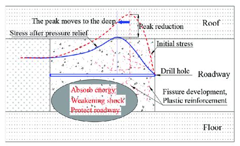 relief mechanisms