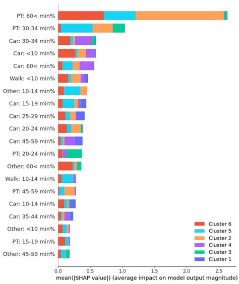 Residential and Commuting Patterns in the Washington D.C. Area