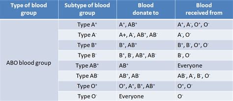 Rh Blood Type and Blood Transfusions