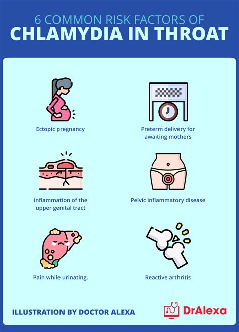 Risk Factors for Chlamydia