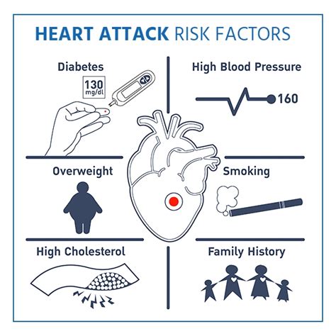 Risk Factors for Reflux Heart Attack