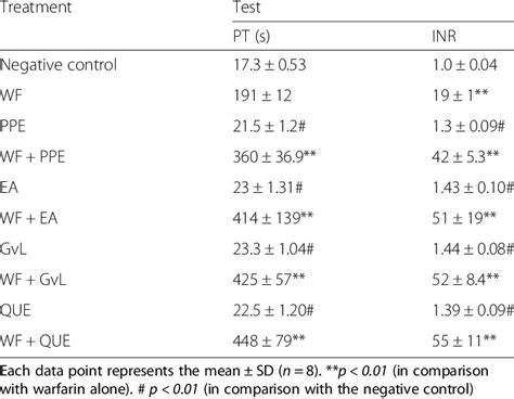 Risks Associated with Being Outside of the Target PT INR Range