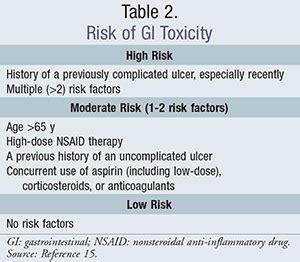 Risks and Side Effects of NSAIDs