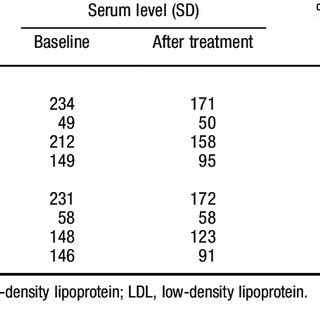 Rosuvastatin and Lipid Profile