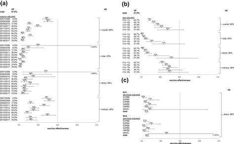 Rotavirus Vaccine Effectiveness