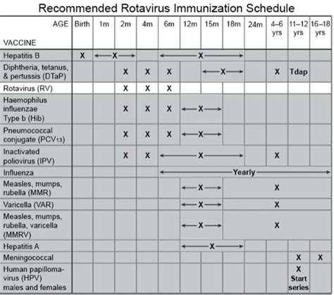 Rotavirus Vaccine Schedule