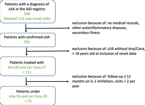 Treatment and Management of Systemic Juvenile Idiopathic Arthritis