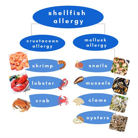 Causes of Mild Seafood Allergy Symptoms