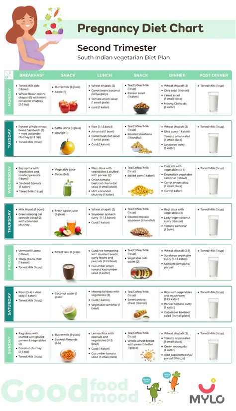 second trimester diet