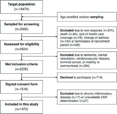 Sed Rate in Diagnosis