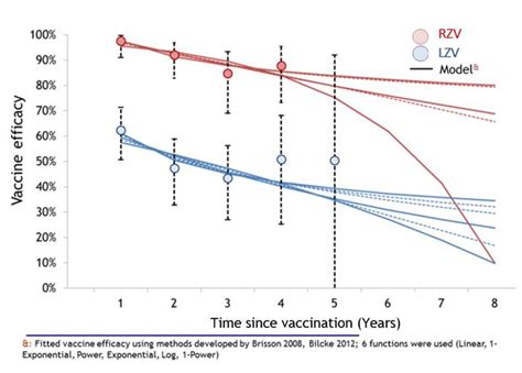 Shingles vaccine efficacy