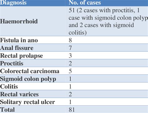 Sigmoidoscopy risks and complications