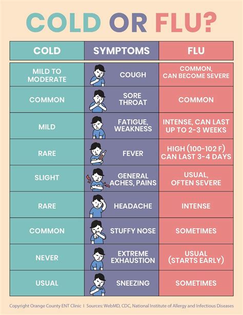 Signs of a cold
