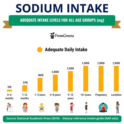 Sodium Intake