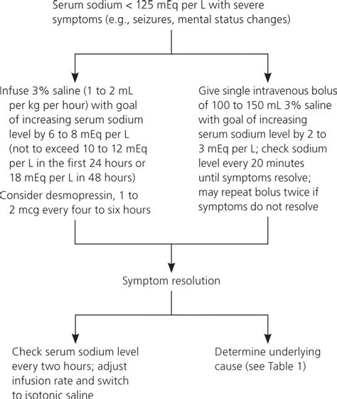 Sodium Level Management Strategies