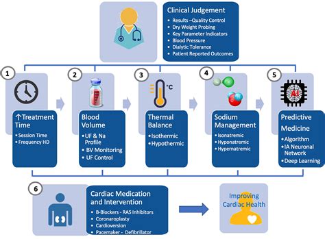 sodium management