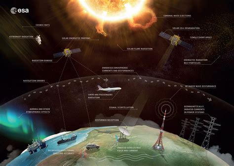 The effects of sunspots on space weather