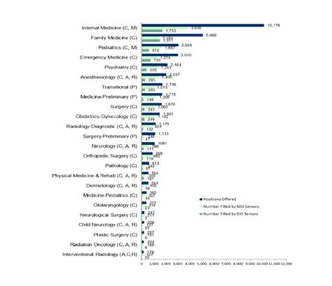 Specialties in Osteopathic Medicine