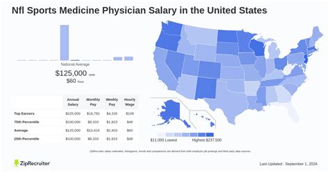 sports medicine salary