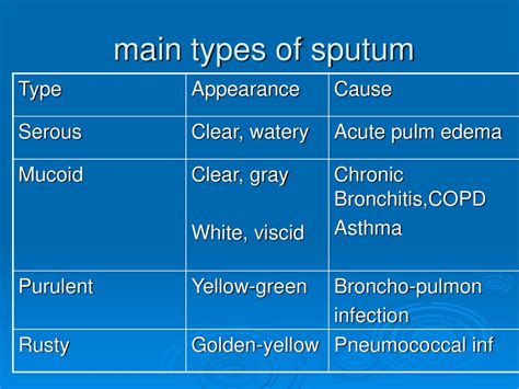 Types of Sputum