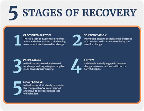 stages of recovery from groin pull