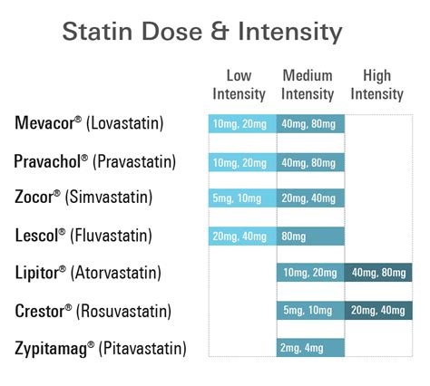Statin Comparison
