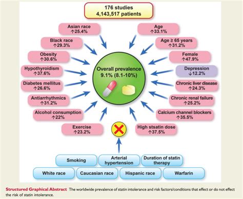 Statin Intolerance