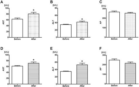 Statistical Data on Alkaline Phosphatase