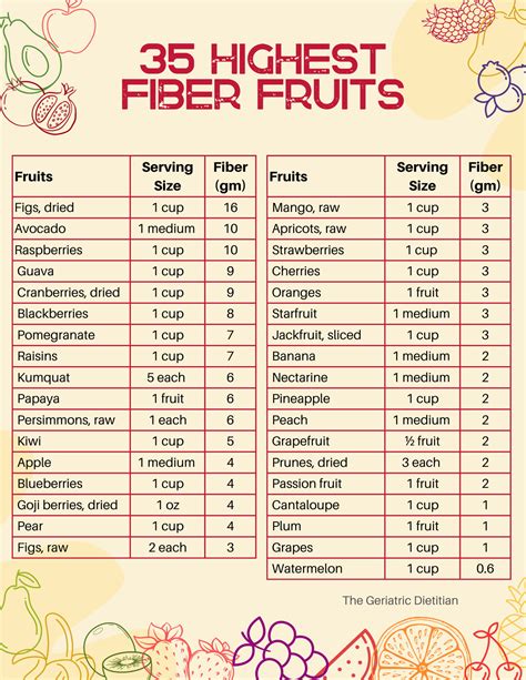 Statistical Data on Low-Fiber Fruits