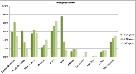 Statistical Data on Skin Ulcer Disease Treatment