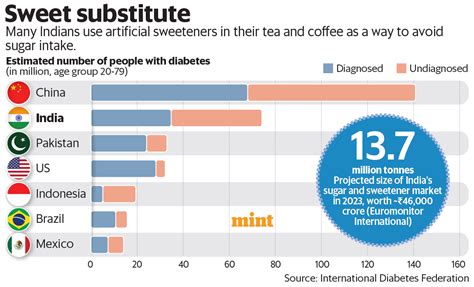 Statistical Data on Sugar Replacement Sweeteners