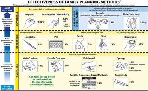 Statistical Data Plan B Pill