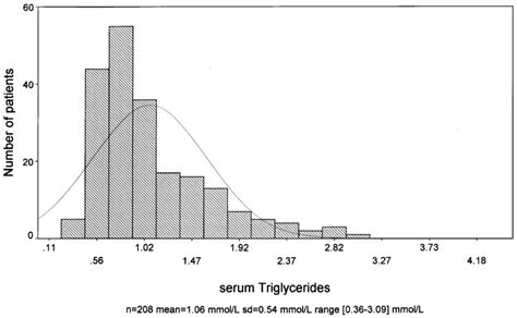 Statistical Data on Triglyceride Levels