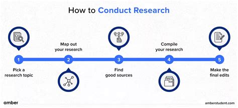 steps involved in conducting a successful search