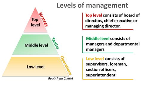 strategies for level management
