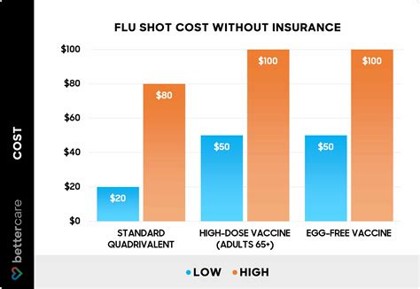 Strategies for reducing flu shot costs