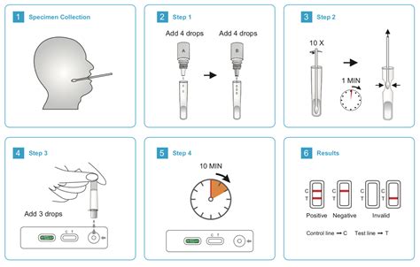 Strep Screen Test Results and Patient Care