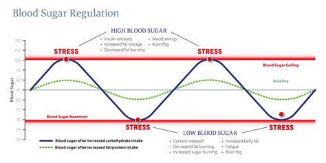 stress and blood sugar levels