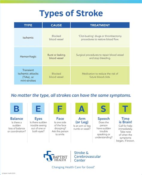 Types of Stroke