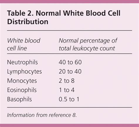 symptoms of leukocyte count