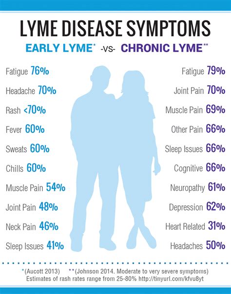 symptoms of lyme disease