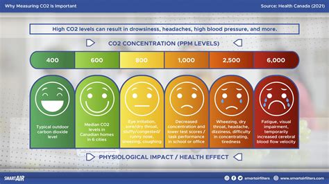 Symptoms of Elevated CO2 Levels