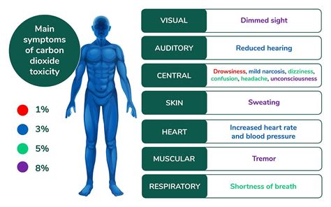 symptoms of high co2