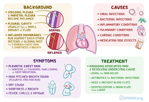 Symptoms of Pleuritic Chest Discomfort